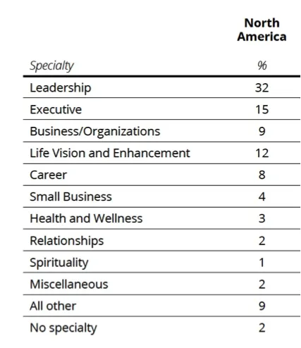 Leadership Percentages North America
