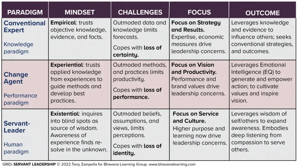 Servant Leadership Grid