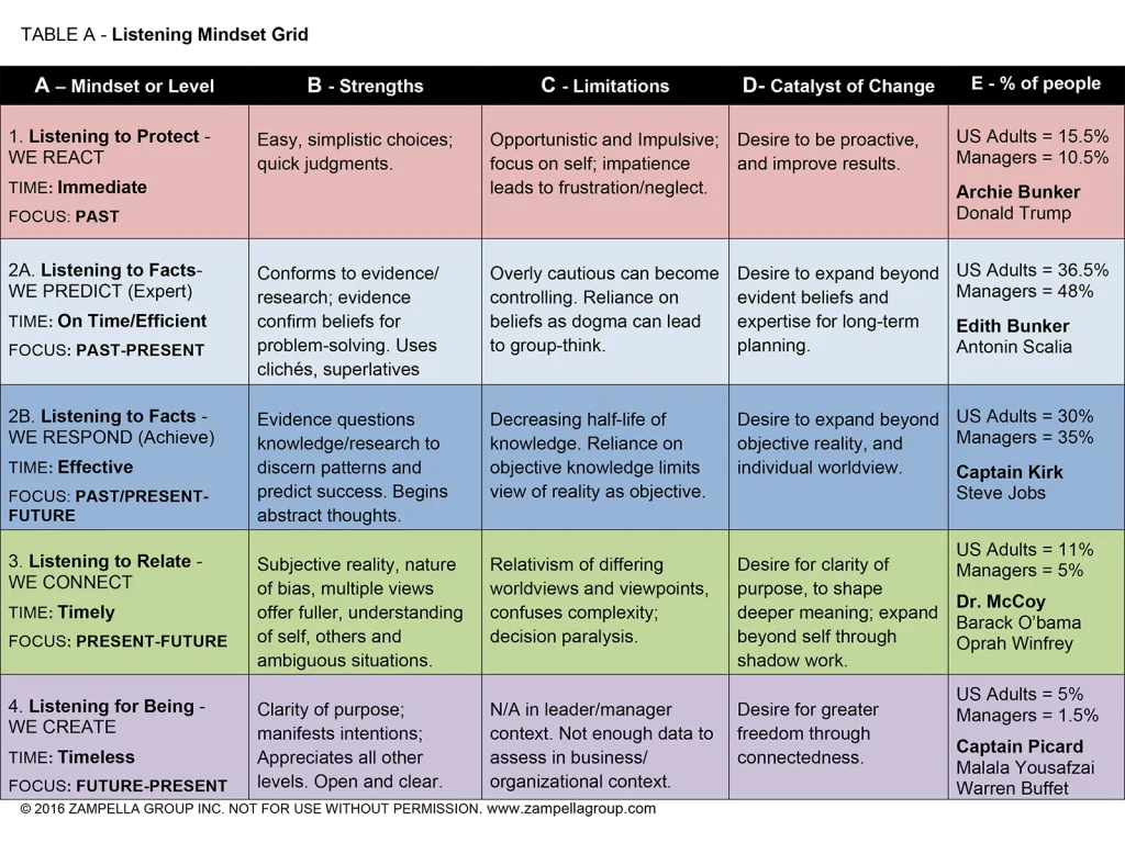 Table A Listening Mindset Grid