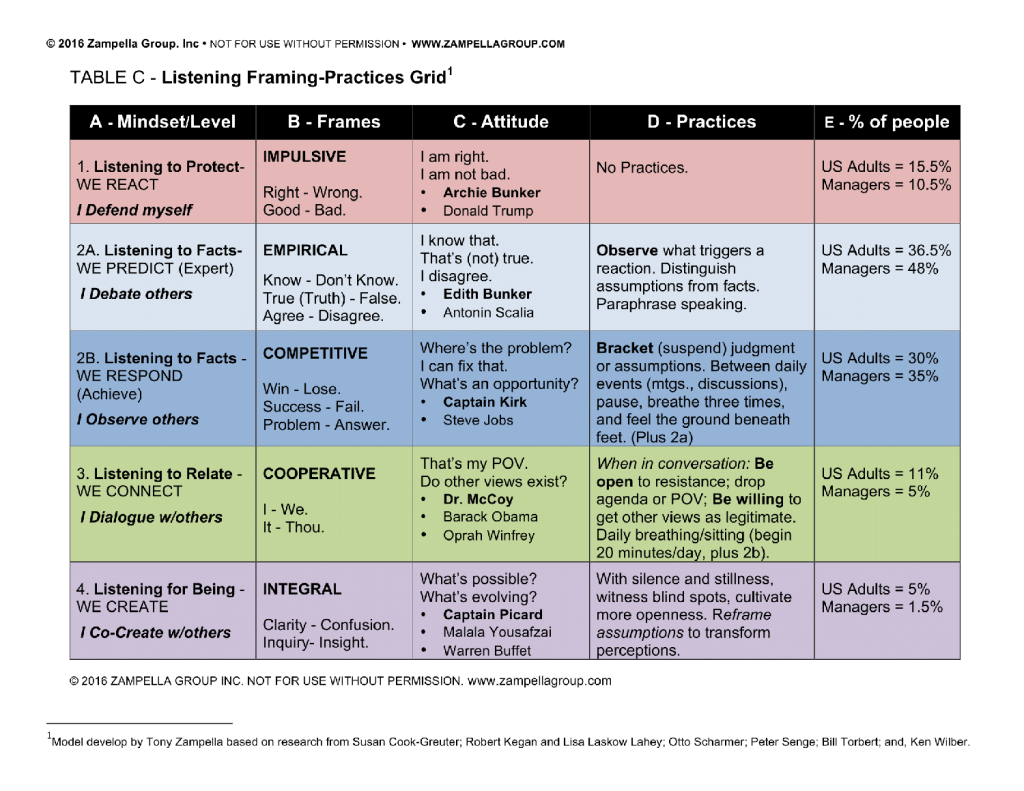 Table C Listening Framing Practices