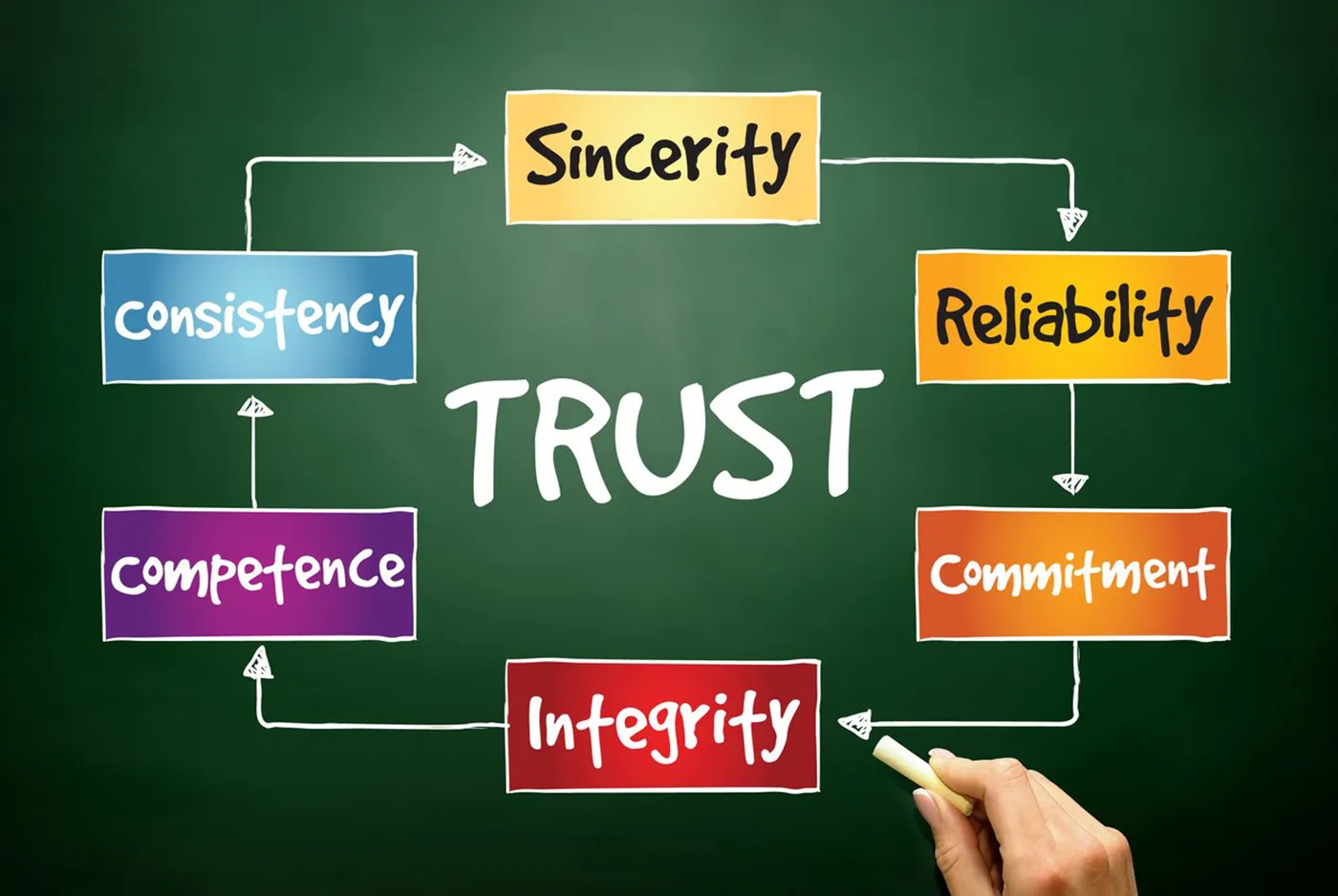 Trust Leadership