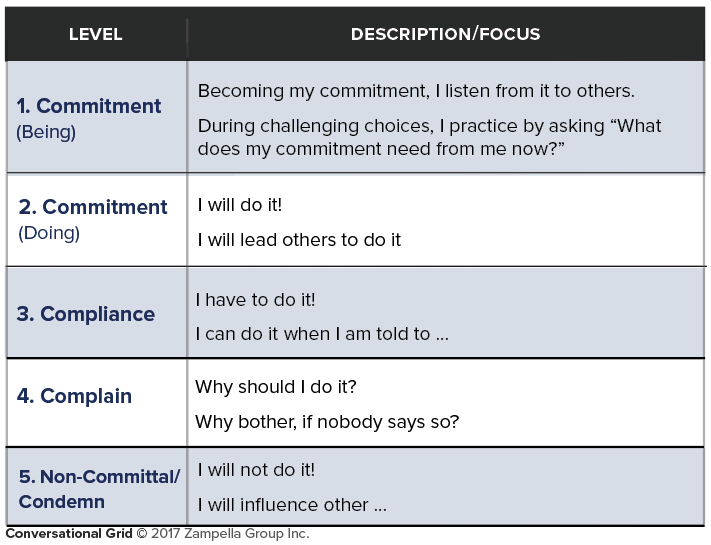 Commitment