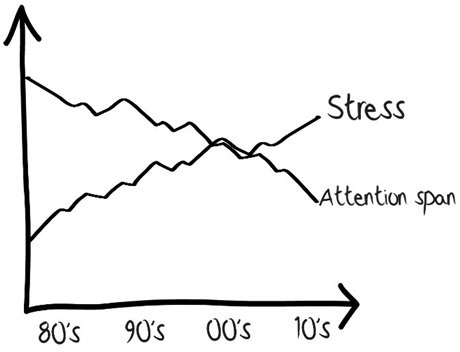 Stress